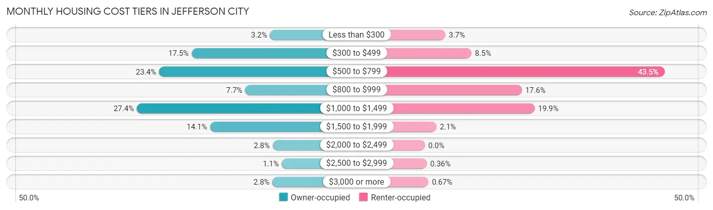 Monthly Housing Cost Tiers in Jefferson City