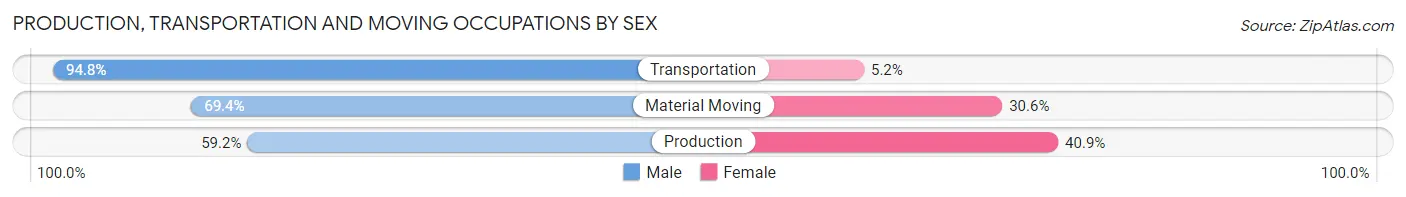 Production, Transportation and Moving Occupations by Sex in Jefferson City