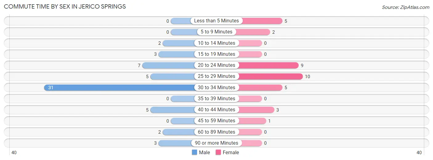 Commute Time by Sex in Jerico Springs