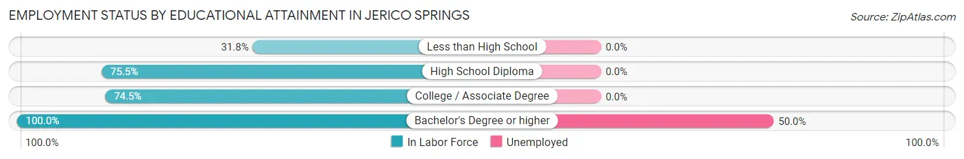 Employment Status by Educational Attainment in Jerico Springs