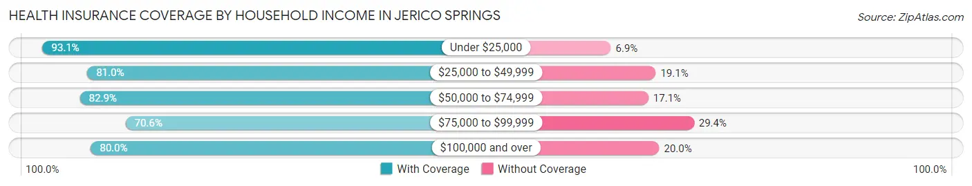 Health Insurance Coverage by Household Income in Jerico Springs