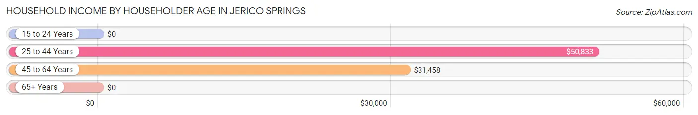 Household Income by Householder Age in Jerico Springs