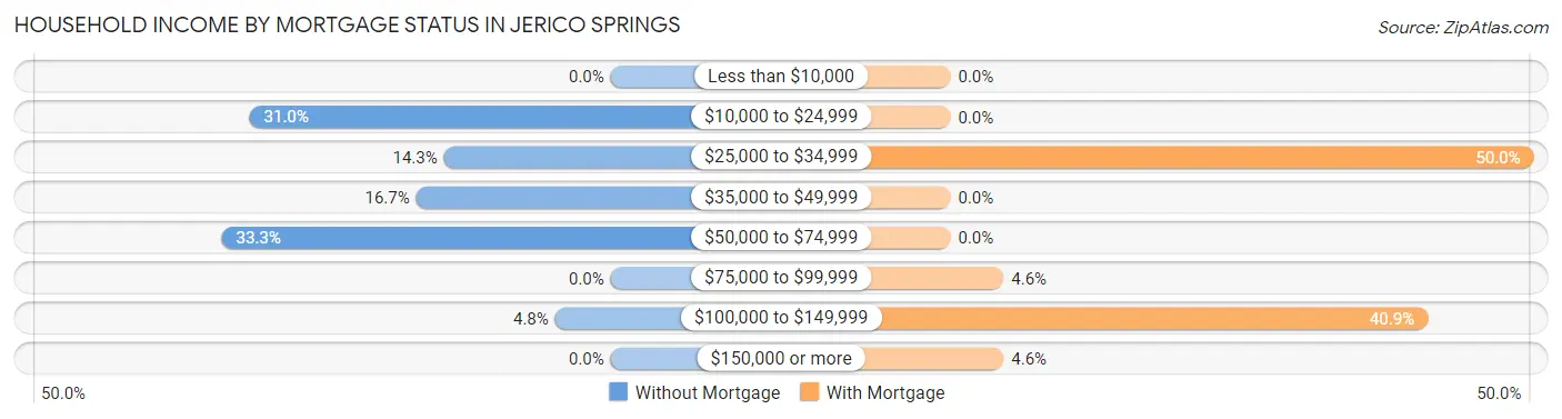 Household Income by Mortgage Status in Jerico Springs