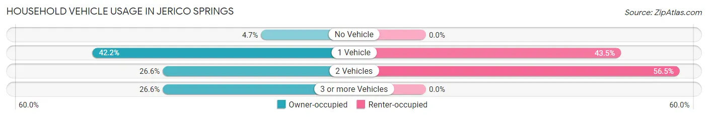Household Vehicle Usage in Jerico Springs