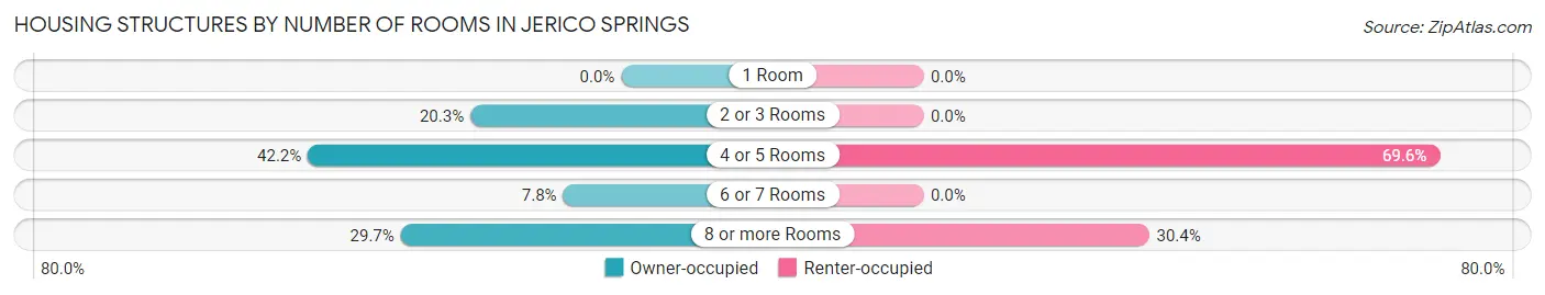 Housing Structures by Number of Rooms in Jerico Springs