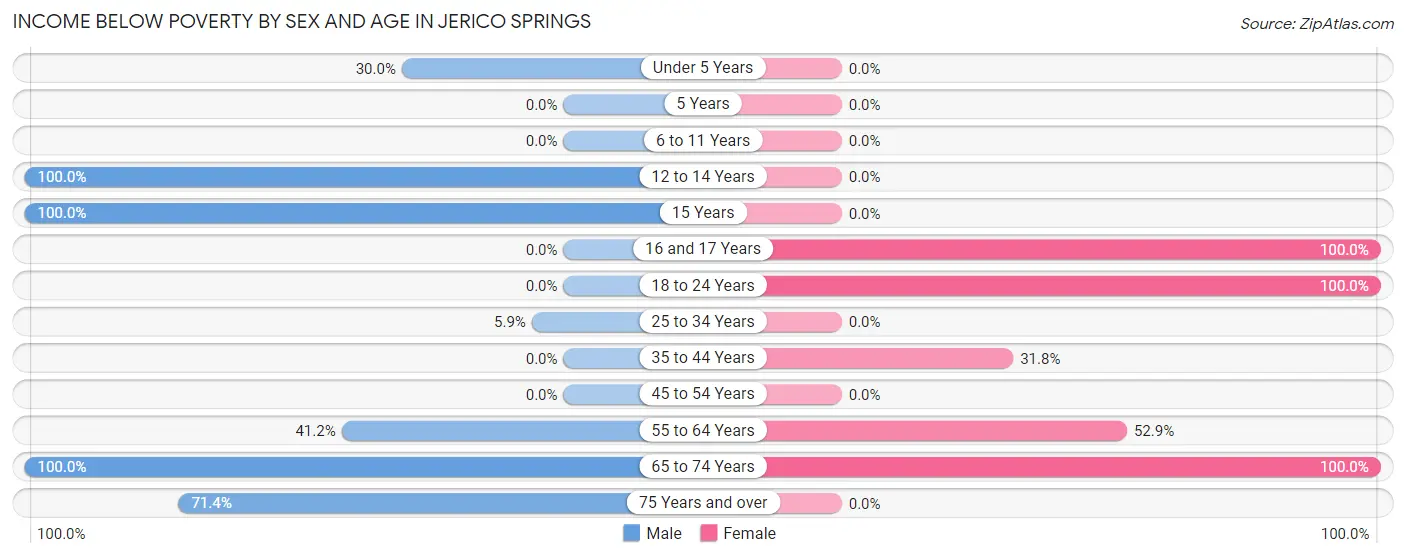 Income Below Poverty by Sex and Age in Jerico Springs