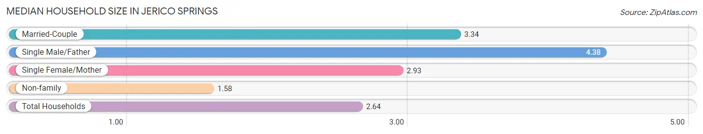 Median Household Size in Jerico Springs