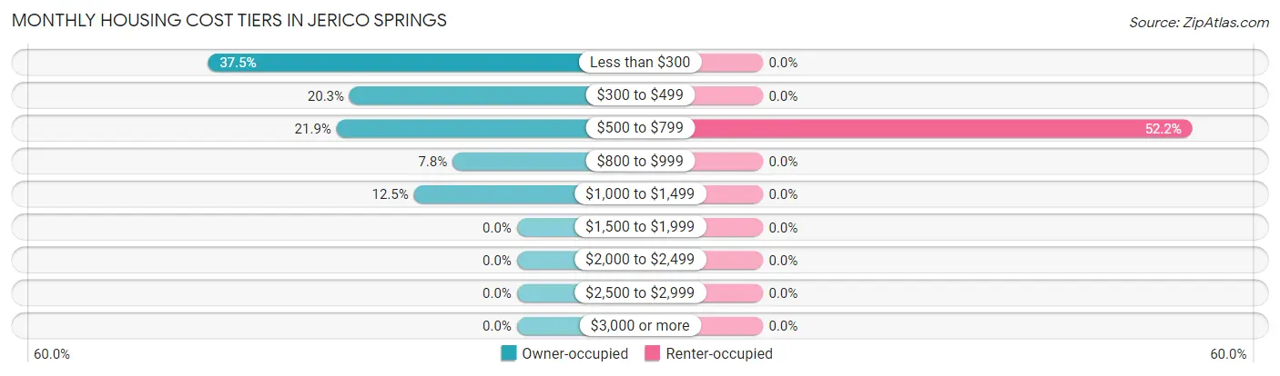 Monthly Housing Cost Tiers in Jerico Springs