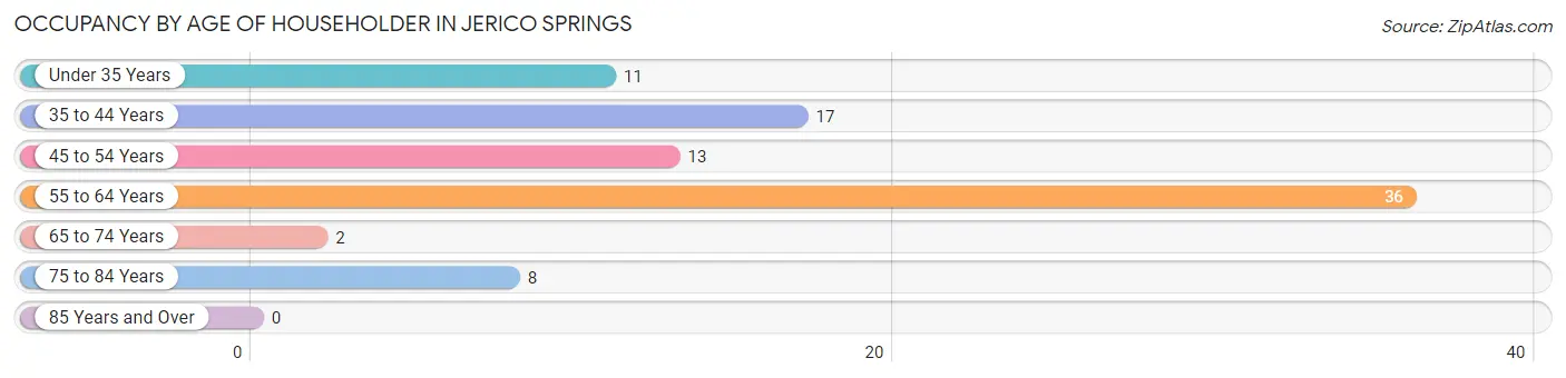 Occupancy by Age of Householder in Jerico Springs