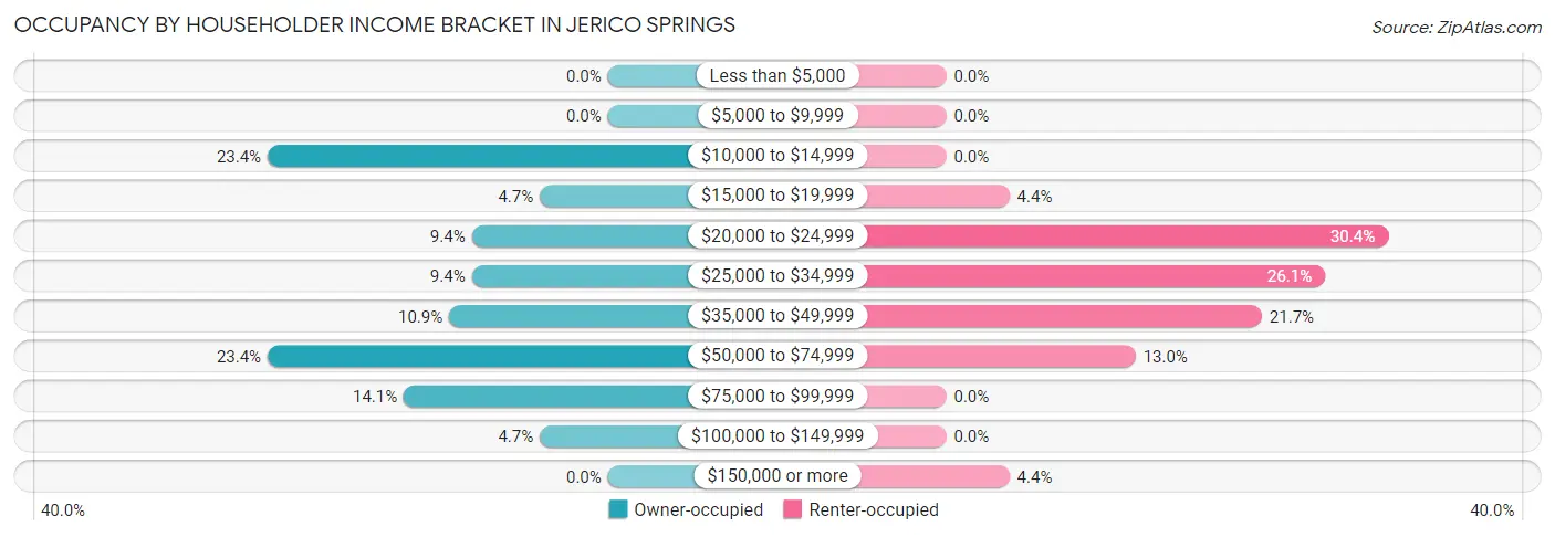Occupancy by Householder Income Bracket in Jerico Springs