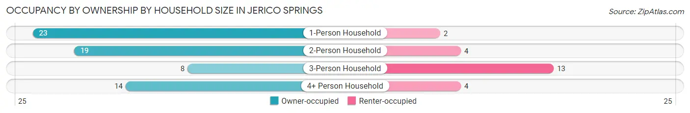 Occupancy by Ownership by Household Size in Jerico Springs