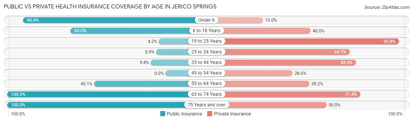Public vs Private Health Insurance Coverage by Age in Jerico Springs