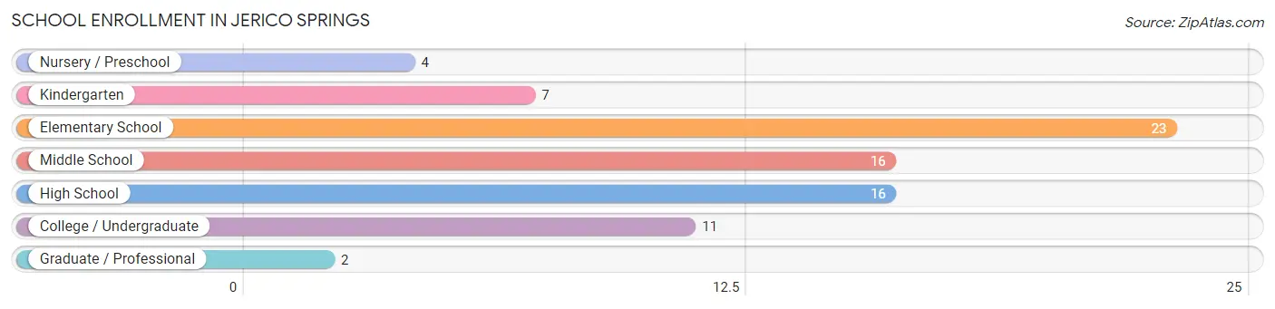 School Enrollment in Jerico Springs
