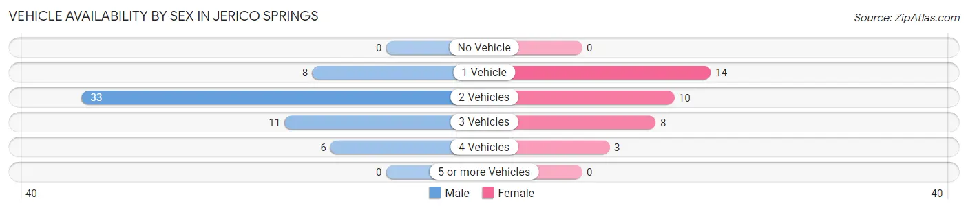 Vehicle Availability by Sex in Jerico Springs