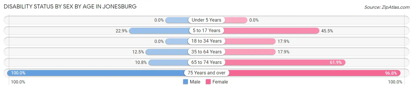Disability Status by Sex by Age in Jonesburg