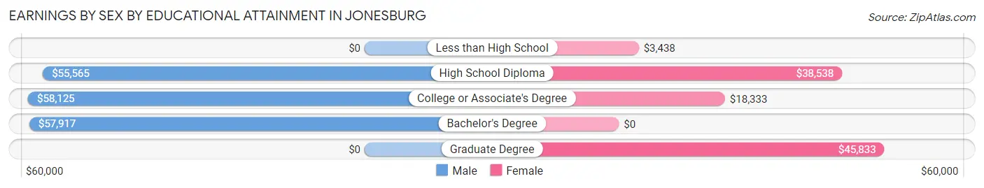 Earnings by Sex by Educational Attainment in Jonesburg