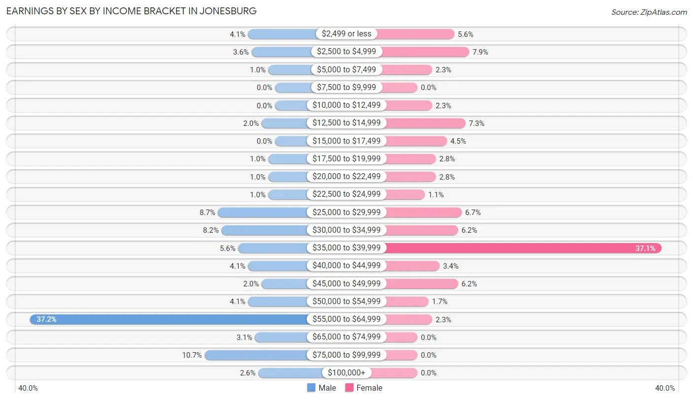 Earnings by Sex by Income Bracket in Jonesburg