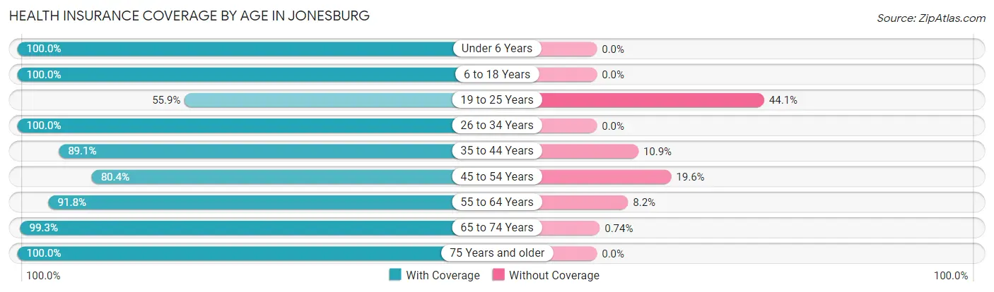 Health Insurance Coverage by Age in Jonesburg