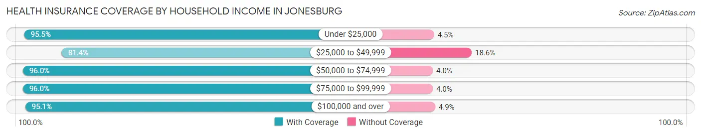 Health Insurance Coverage by Household Income in Jonesburg