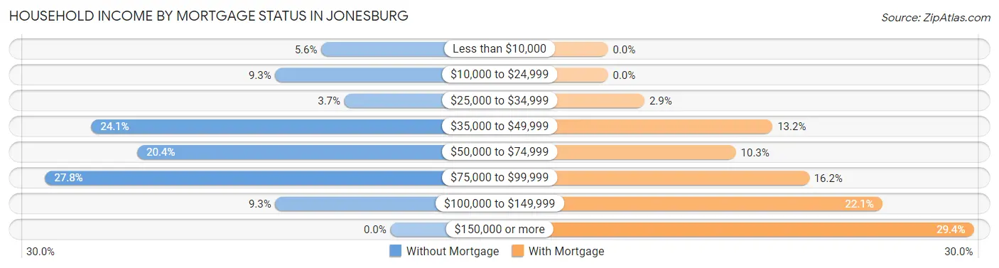 Household Income by Mortgage Status in Jonesburg