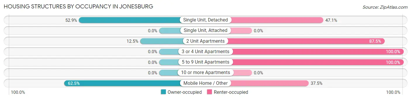 Housing Structures by Occupancy in Jonesburg