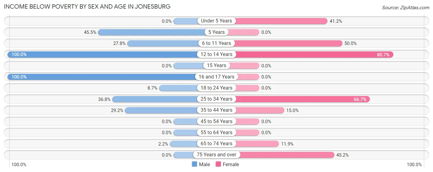 Income Below Poverty by Sex and Age in Jonesburg