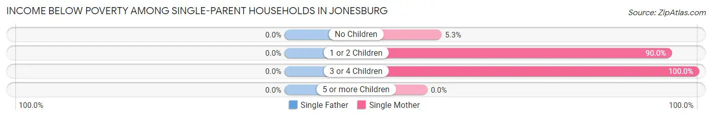 Income Below Poverty Among Single-Parent Households in Jonesburg