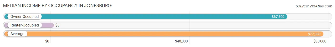 Median Income by Occupancy in Jonesburg