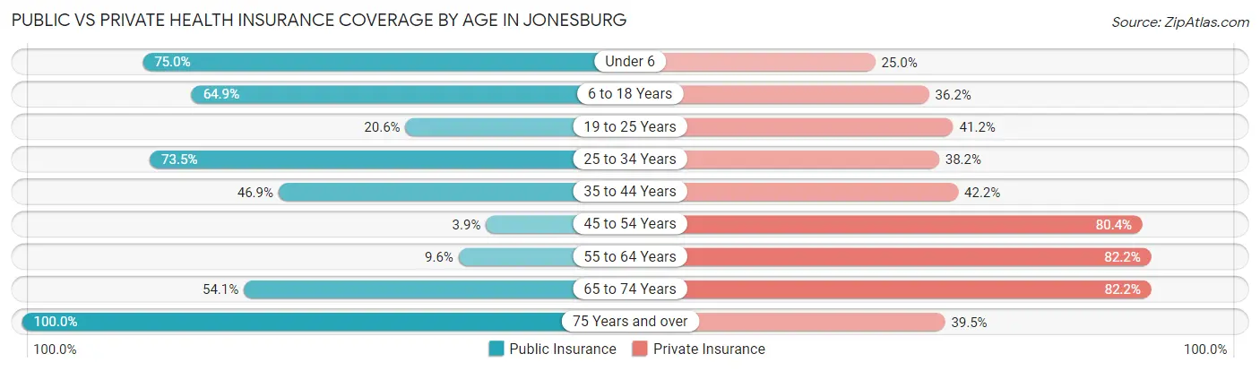 Public vs Private Health Insurance Coverage by Age in Jonesburg
