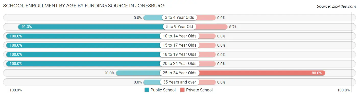 School Enrollment by Age by Funding Source in Jonesburg