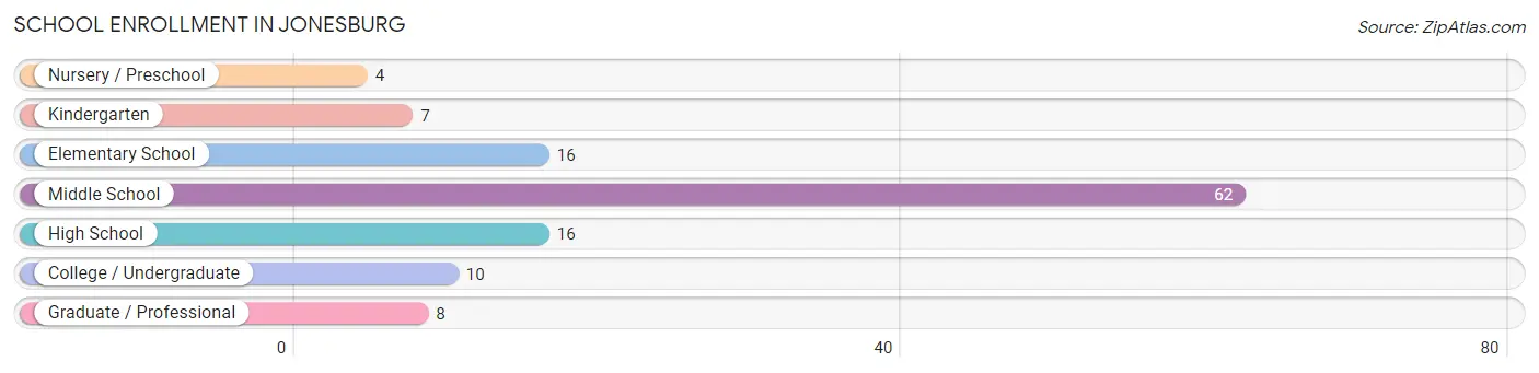 School Enrollment in Jonesburg