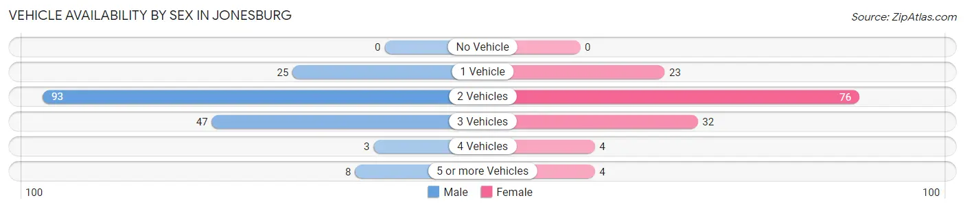 Vehicle Availability by Sex in Jonesburg