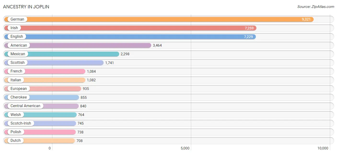 Ancestry in Joplin