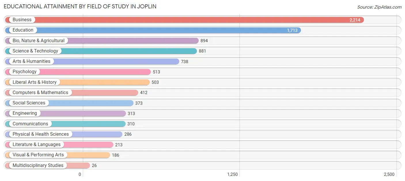 Educational Attainment by Field of Study in Joplin