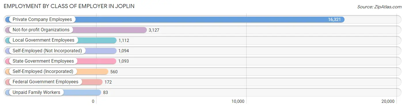 Employment by Class of Employer in Joplin