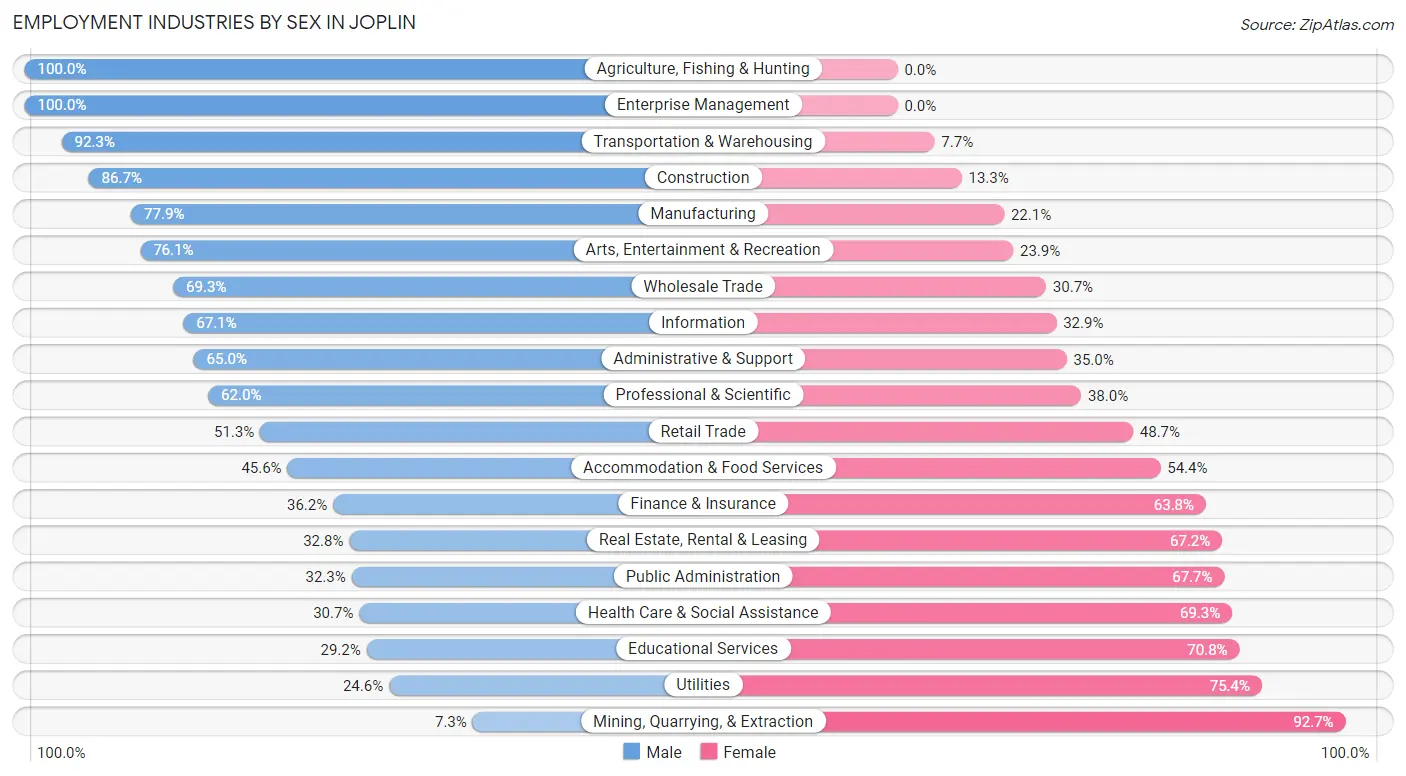 Employment Industries by Sex in Joplin