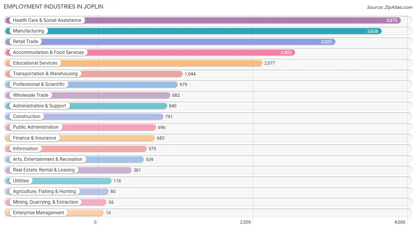 Employment Industries in Joplin
