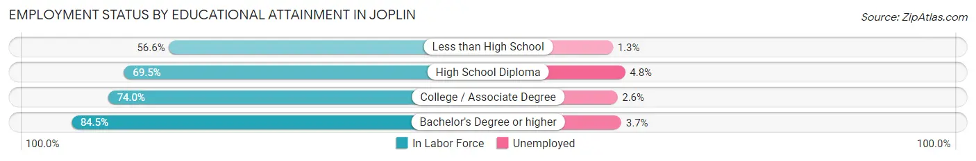 Employment Status by Educational Attainment in Joplin