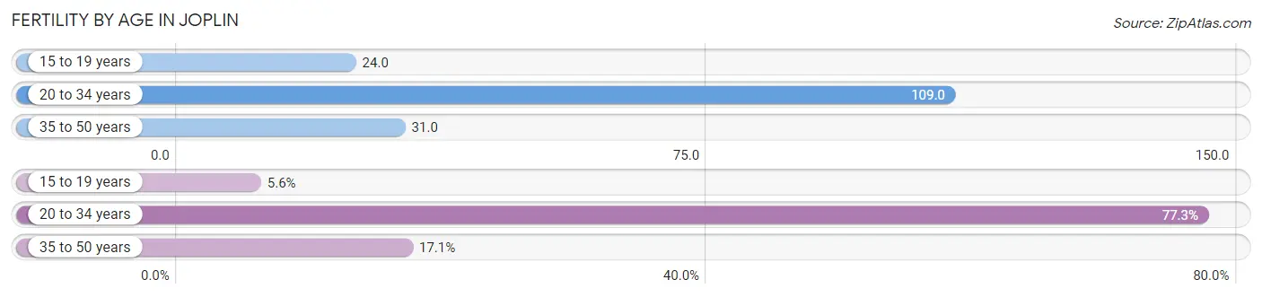 Female Fertility by Age in Joplin