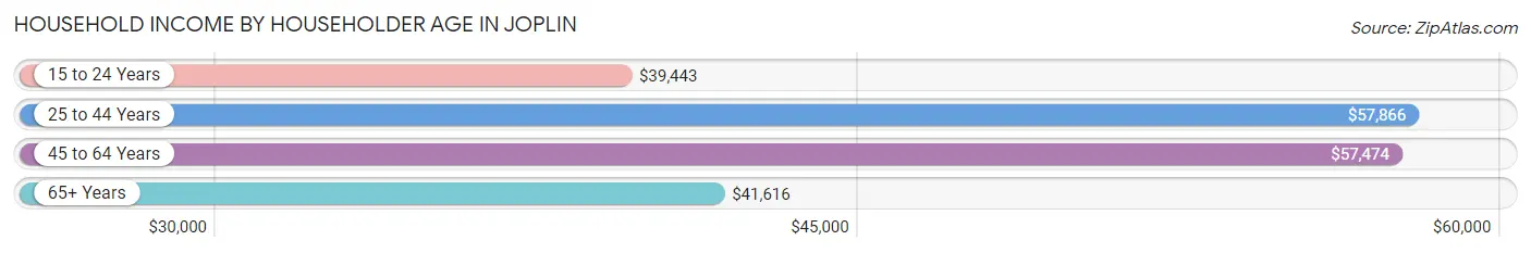 Household Income by Householder Age in Joplin