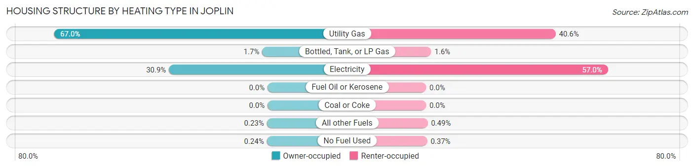 Housing Structure by Heating Type in Joplin