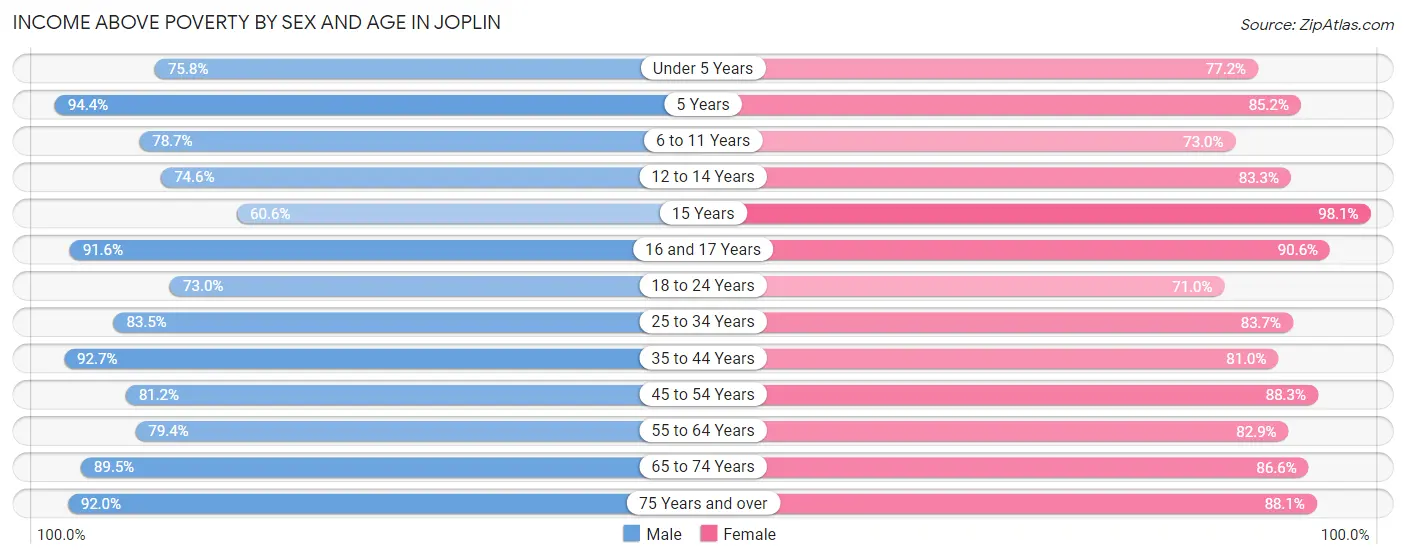 Income Above Poverty by Sex and Age in Joplin