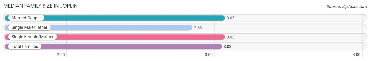 Median Family Size in Joplin