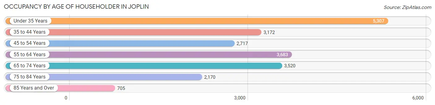 Occupancy by Age of Householder in Joplin