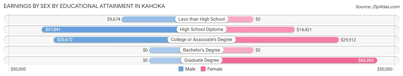 Earnings by Sex by Educational Attainment in Kahoka