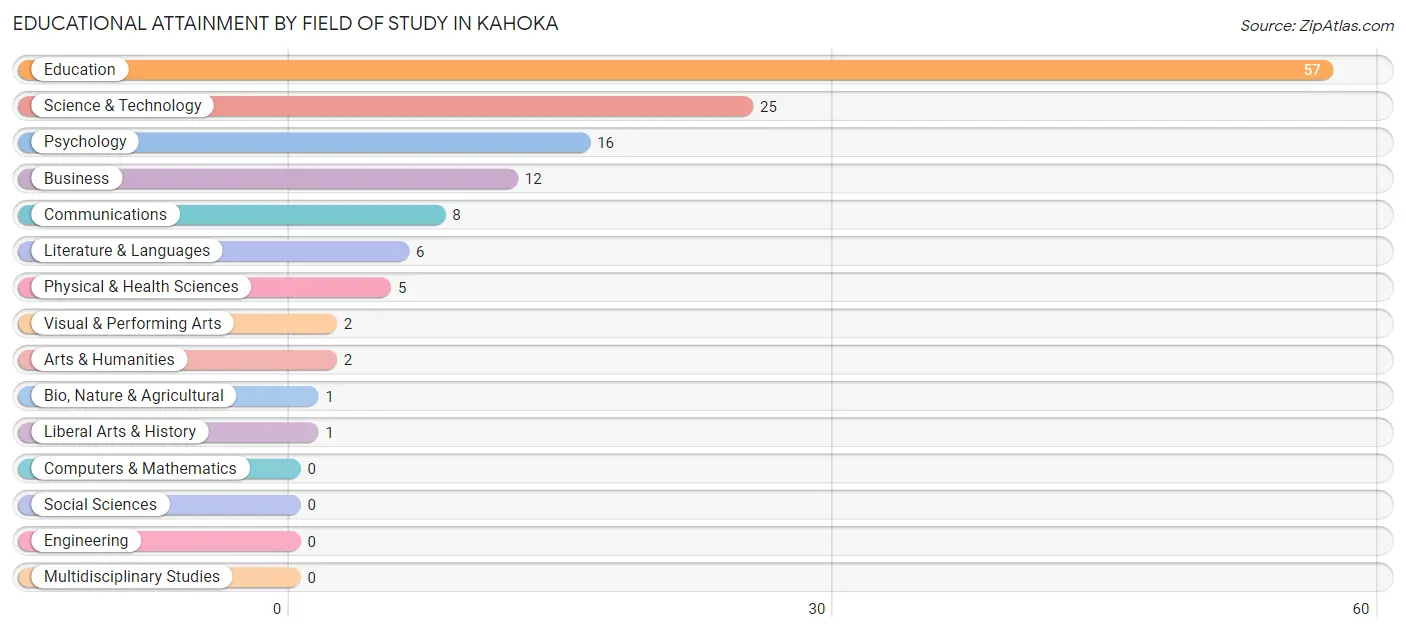 Educational Attainment by Field of Study in Kahoka