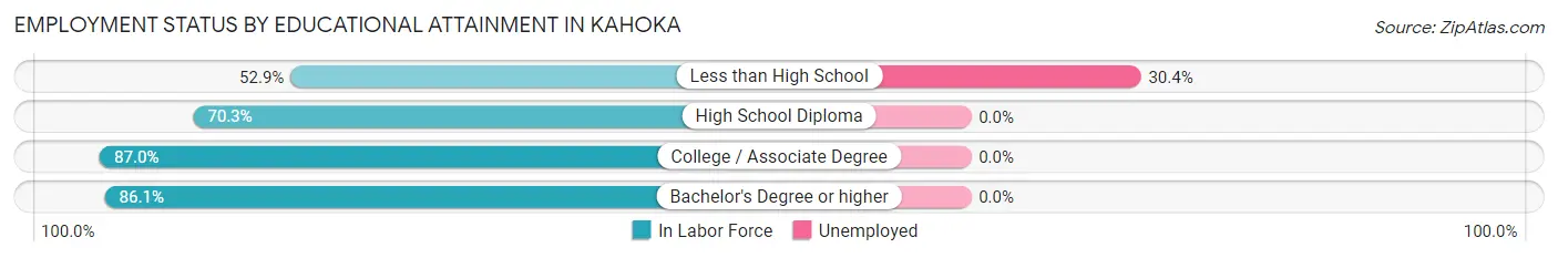 Employment Status by Educational Attainment in Kahoka