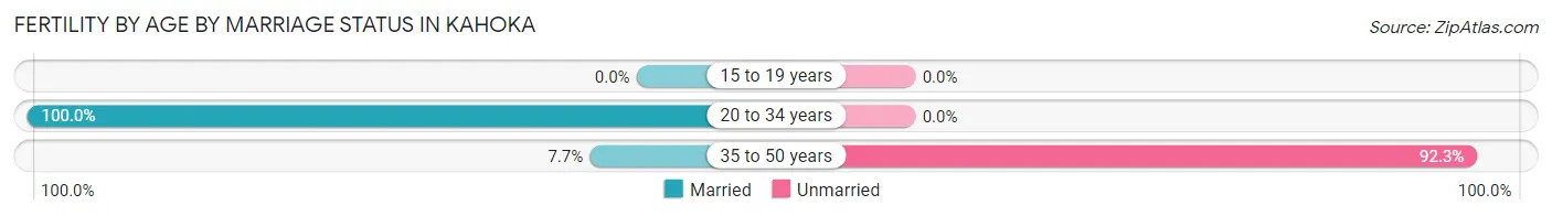 Female Fertility by Age by Marriage Status in Kahoka