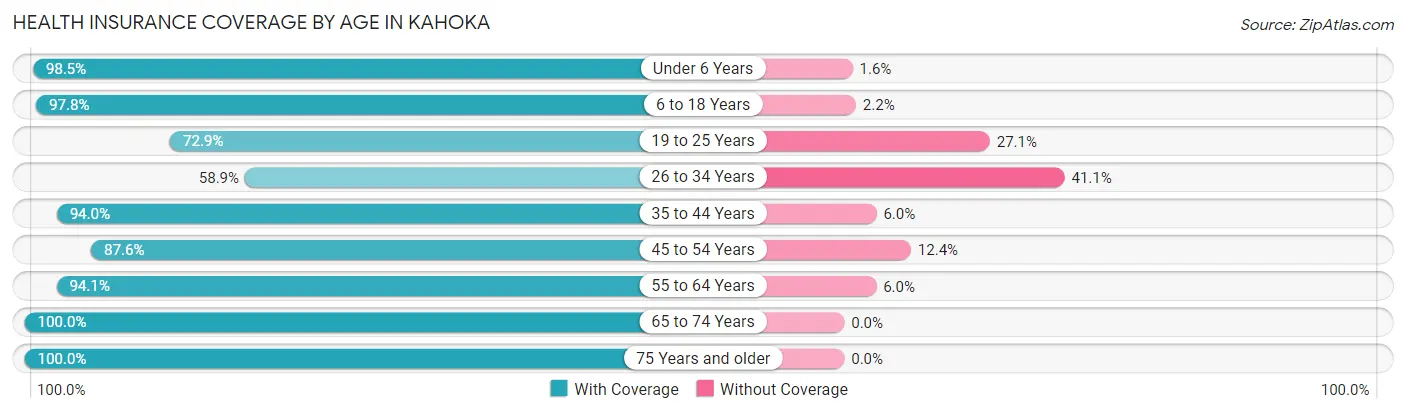 Health Insurance Coverage by Age in Kahoka