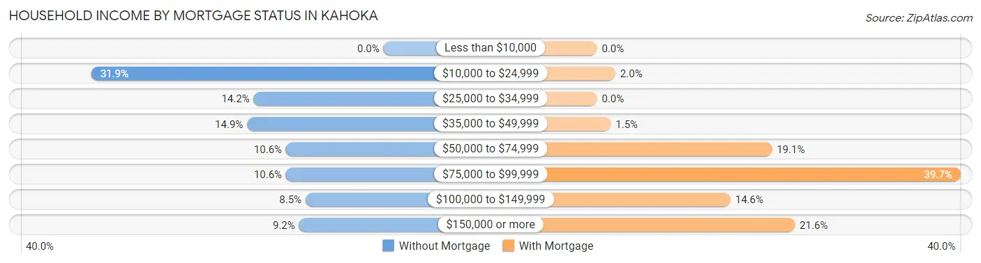 Household Income by Mortgage Status in Kahoka